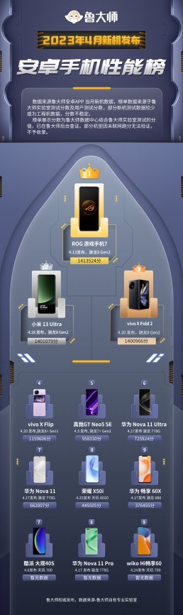 爱游戏鲁大师4月安卓新机性能流畅榜：ROG游戏手机7摘性能桂冠 vivo登顶流畅